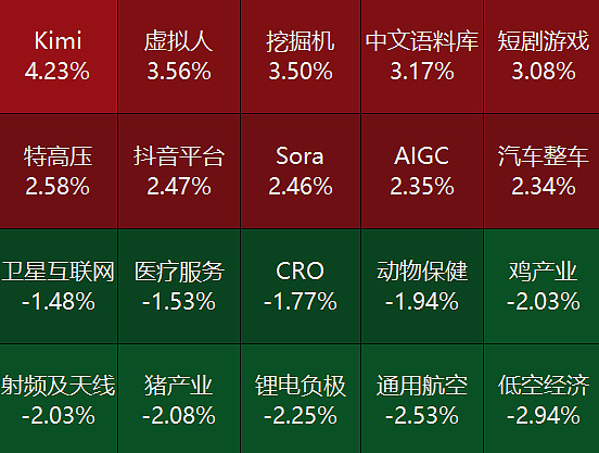 收评：沪指涨0.59%收复3000点，半导体等板块走强，低空经济概念爆发