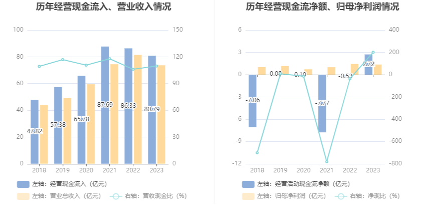 聆达股份：2023年度净利润约-2.62亿元