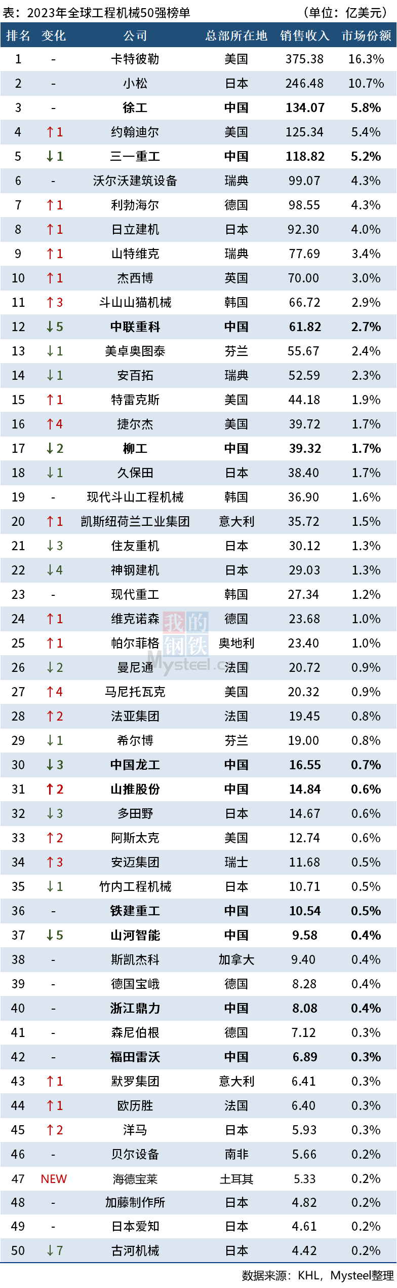 中铁工业：2024年第一季度净利润约4.68亿元