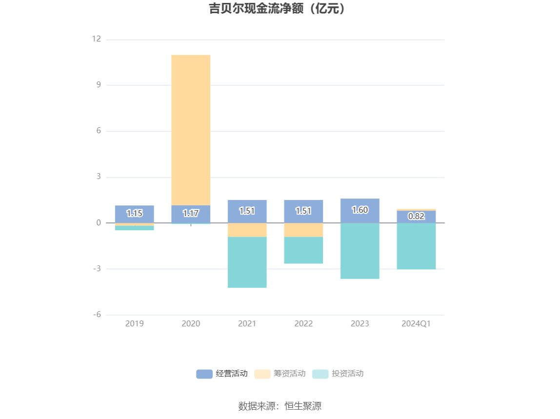 中铁工业：2024年第一季度净利润约4.68亿元