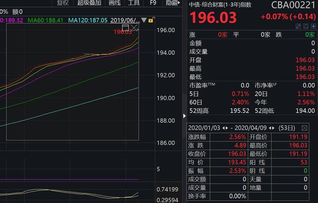 短期波动无碍中期看多 机构判断“债牛未尽”仍可布局