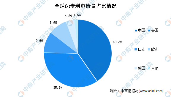 6G技术进入发展窗口期 加强国际合作打造全球统一6G标准