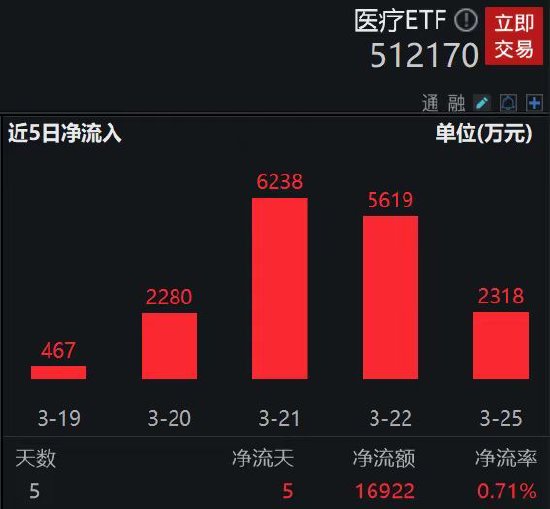 【ETF观察】3月28日股票ETF净流入142.36亿元