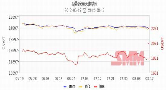 （2024年4月29日）今日沪铅期货和伦铅最新价格查询