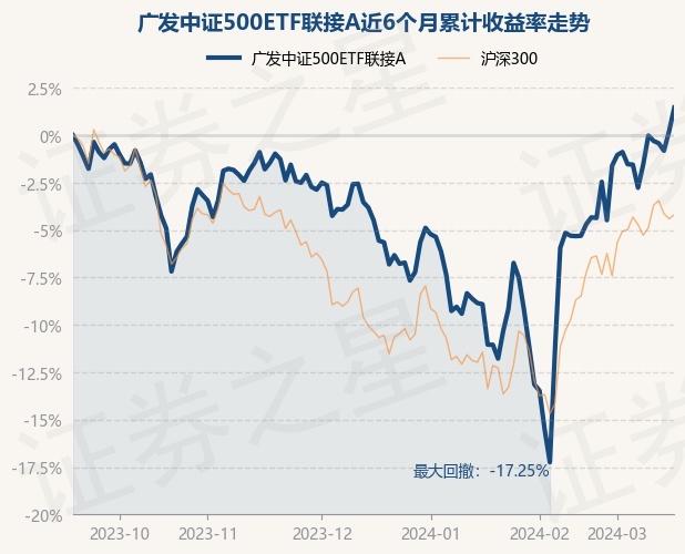 黄金股ETF（159562）探底回升，浩通科技涨超4%