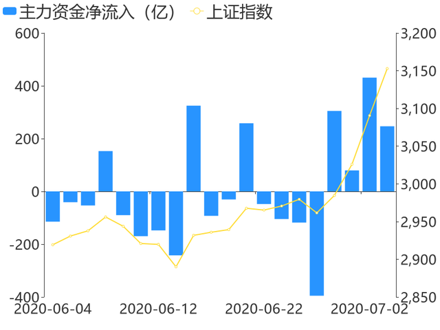 【30日资金路线图】银行板块净流入居首 龙虎榜机构抢筹多股