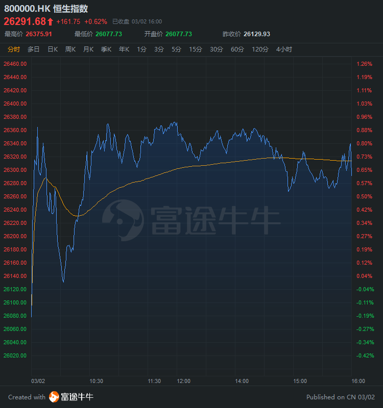 收评：沪指缩量涨0.62%，芯片概念爆发，CPO概念等活跃