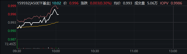 “北京点燃数字经济国潮热”冲上热搜 数字经济ETF（560800）涨超1%