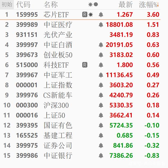 4月高胜率板块曝光，这个行业最有戏！券商4月金股出炉，两路资金大手笔加仓