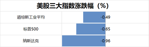 英伟达，止步7连涨！一数据上升强化市场降息预期