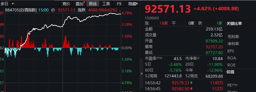 超8亿元资金出手，近5000亿元巨头涨停