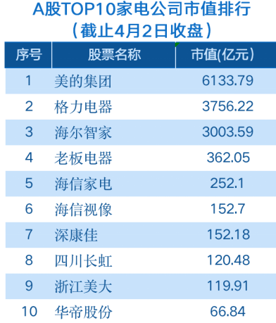 家用电器行业资金流出榜：格力电器等6股净流出资金超3000万元