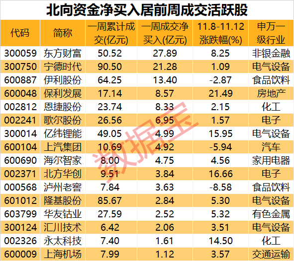 家用电器行业资金流出榜：格力电器等6股净流出资金超3000万元