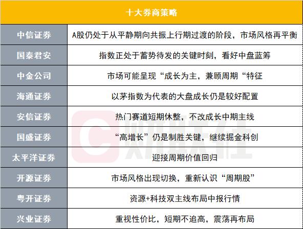 十大券商策略：震荡整固！3月市场有韧性 关注低位业绩补涨及新主题轮动方向