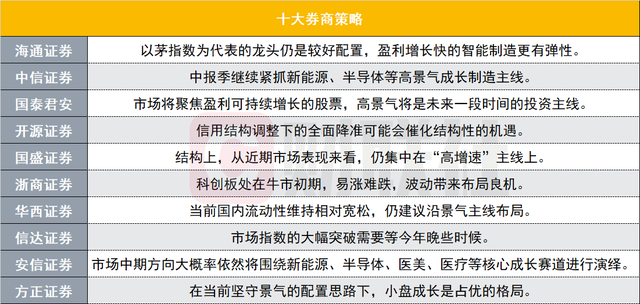 十大券商策略：震荡整固！3月市场有韧性 关注低位业绩补涨及新主题轮动方向