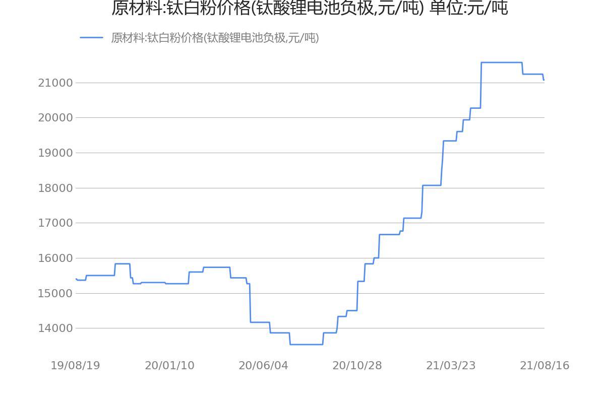 川金诺：由于磷酸铁锂行业不景气，公司磷酸铁锂产品开工率较低