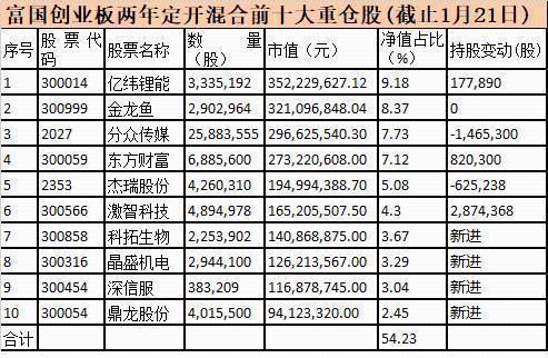 知名基金经理最新调仓！