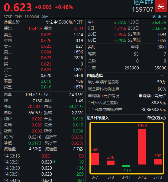 一涨就卖！这些港股ETF遭遇赎回，资金正流向这……后市咋看？