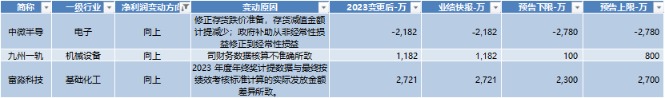 部分科创板企业“成绩单”喜人 六大业绩增速边际改善行业获关注