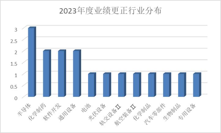 部分科创板企业“成绩单”喜人 六大业绩增速边际改善行业获关注