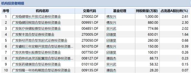 首批基金年报出炉！百亿经理隐形重仓股曝光