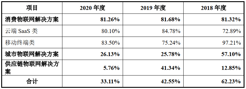 今年以来新股发行募资239.11亿元，科创板占比18.64%