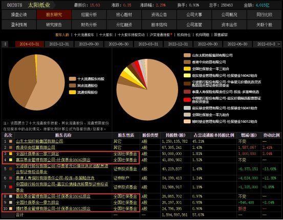 社保基金现身39股前十大流通股东 这些行业获偏爱