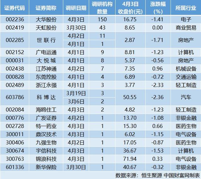 一博科技：接受天风证券等机构调研