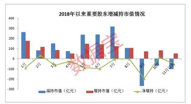 规范减持成效显著！上市公司一季度净增持金额18年来首度“转正”