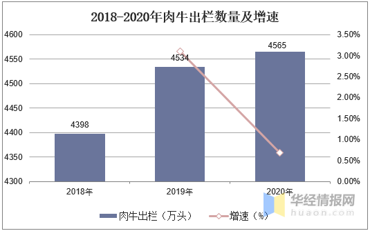 塔吉克斯坦的牛羊存栏数增长