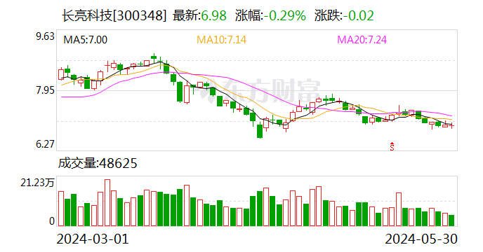 城投控股：5月31日召开董事会会议