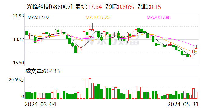 城投控股：5月31日召开董事会会议