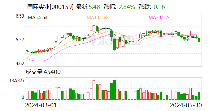 城投控股：5月31日召开董事会会议