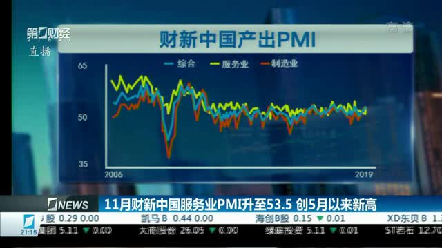 5月财新中国制造业PMI微升0.3个百分点，创近22个月新高