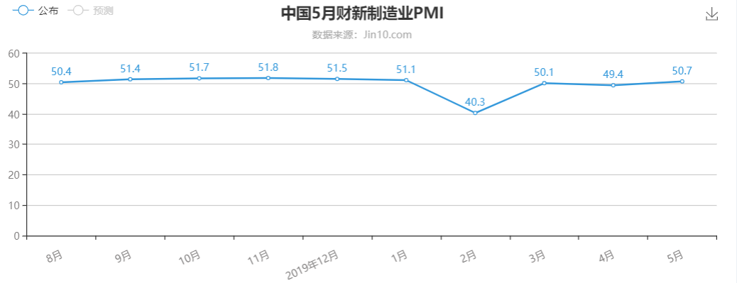 5月财新中国制造业PMI微升0.3个百分点，创近22个月新高