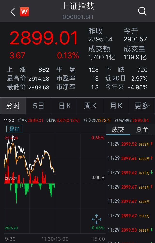 【盘中播报】沪指跌0.93% 有色金属行业跌幅最大