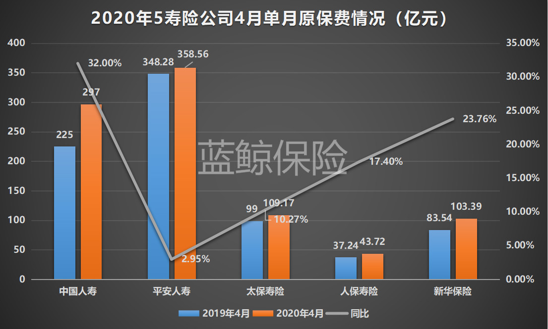 五大上市险企前4月保费收入1.25万亿元 寿险业务逐月回升