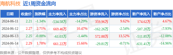 海航科技： 公司没有设立财务共享中心