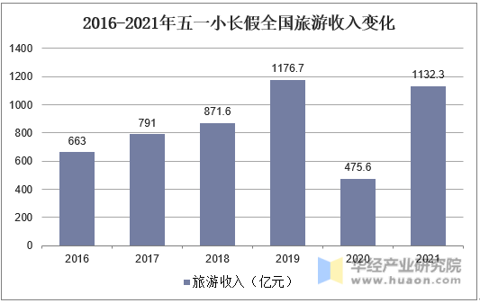 预订爆单 近100%的强劲增长 “五一”旅游市场火起来