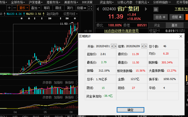 打造金融业“国家队” 证券公司集体大涨，国盛金控、浙商证券等7只个股涨停！