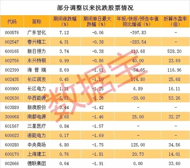 沪指破3000点，每经品牌100指数抗跌属性显现