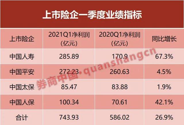 国寿资产、泰康资产、人保资产一季度合计净利润达13.94亿元，第三方业务成“新战场”