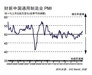 制造业PMI连续两个月位于扩张区间