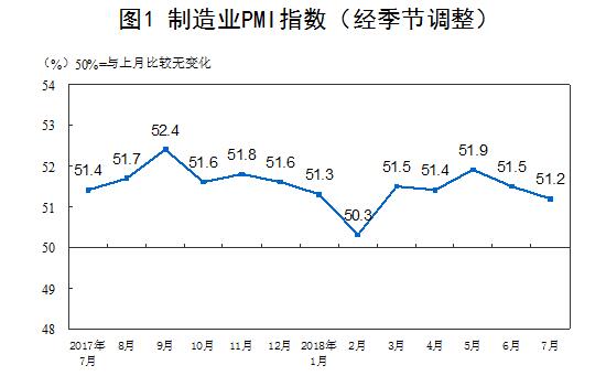 6月制造业PMI 与上月持平