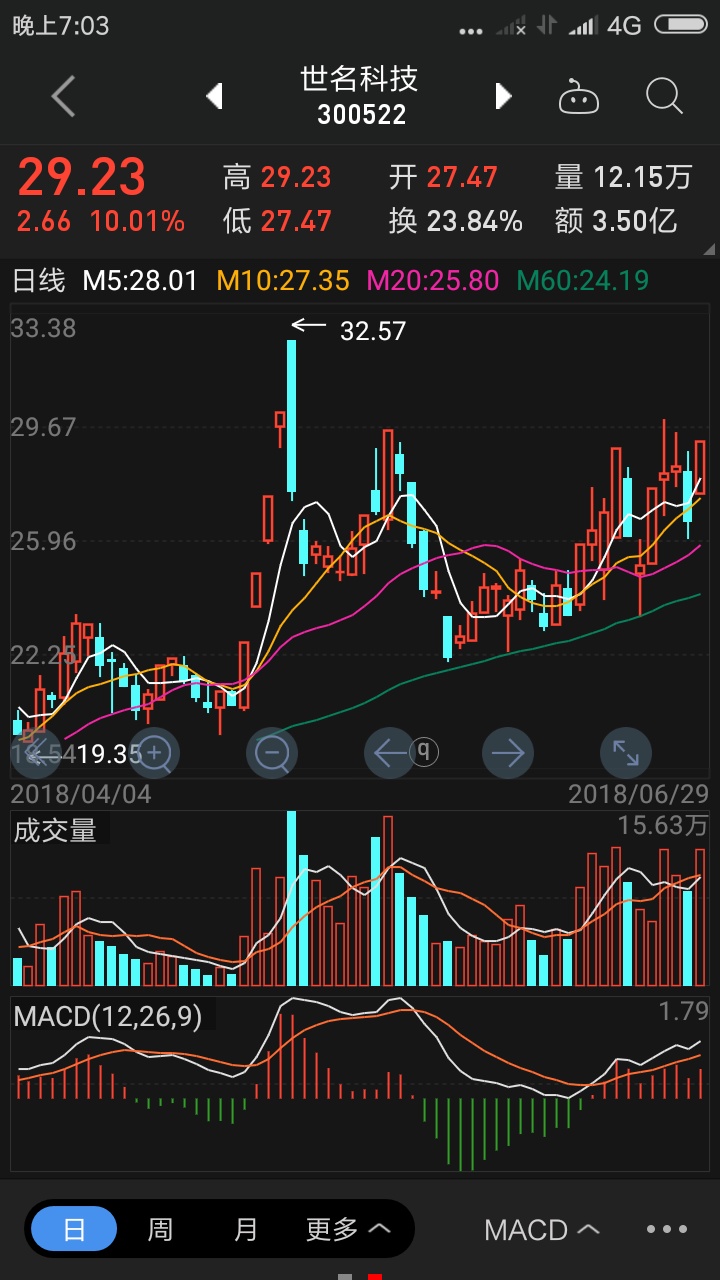 板块趋势性机会有望显著增加 财富管理ETF（159503）涨超3%