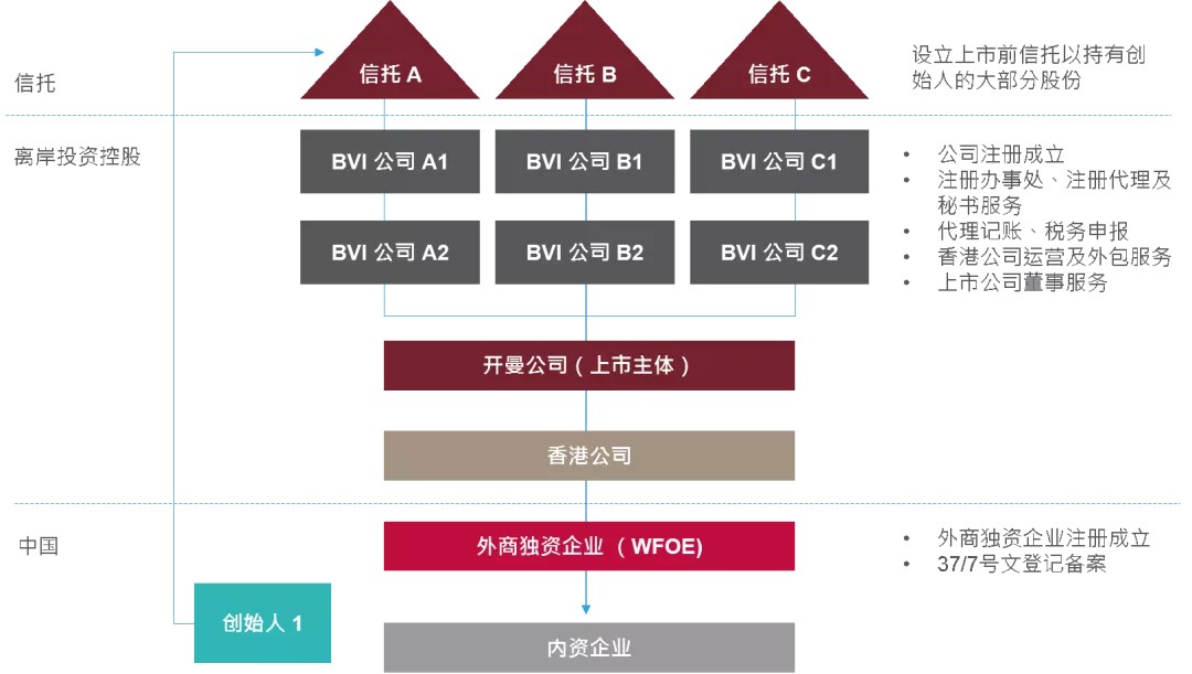 消费企业搭建红筹架构背后