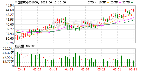 高股息板块连日走强，国有企业红利ETF（159515）早盘上涨0.29%