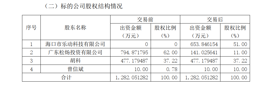 29岁，斥资8355万元，成为上市公司实控人！