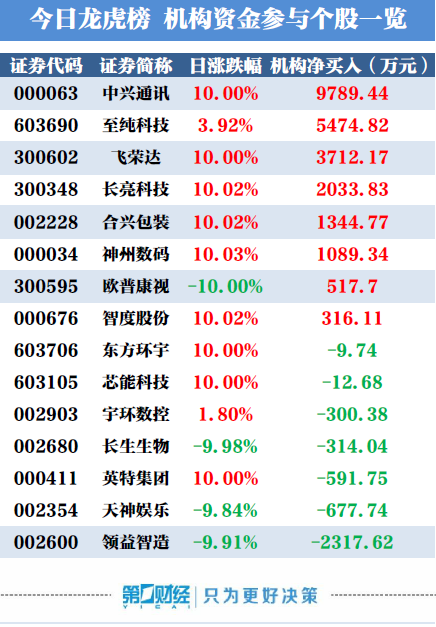 C绿联科上市首日龙虎榜：四机构上榜，合计净卖出1884.05万元