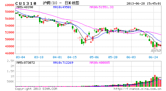 （2024年8月2日）今日沪铜期货和伦铜最新价格行情查询